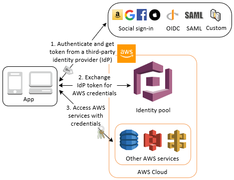 
        Acceso a las credenciales de AWS mediante un proveedor de identidad de terceros con un grupo de identidades
      