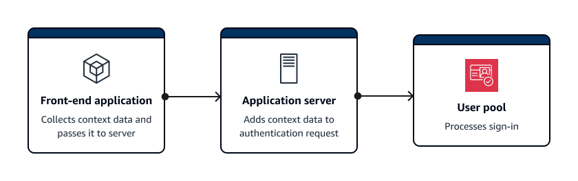 Una descripción general de la autenticación del lado del servidor con funciones de seguridad avanzadas en los datos contextuales. JavaScript