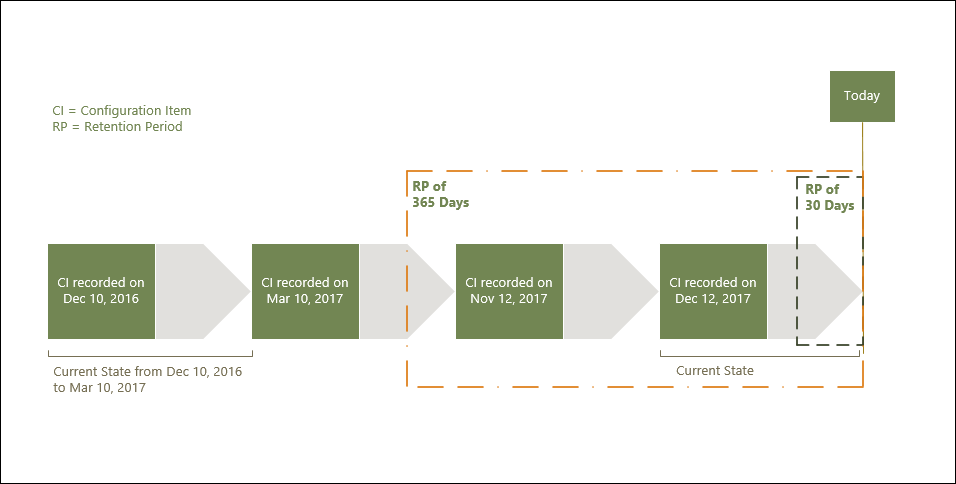 La imagen muestra un cronograma para AWS Config los períodos de retención de datos. La cronología muestra los puntos clave relacionados con los elementos de configuración (CIs) registrados en fechas específicas. Hay dos recuadros discontinuos que representan los períodos de retención: 356 días y 30 días.
