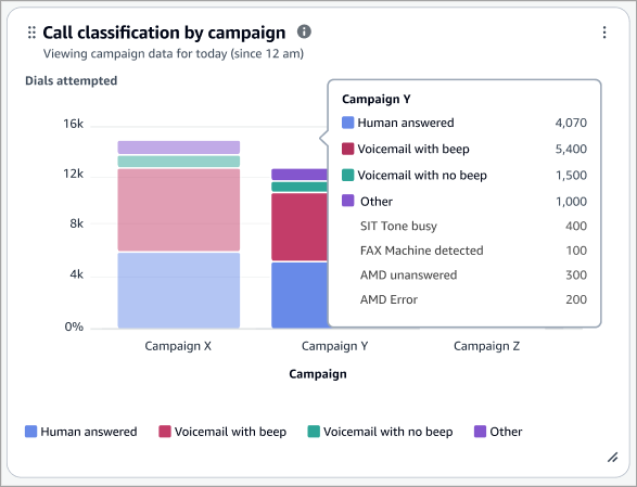 El gráfico general del rendimiento de la campaña.