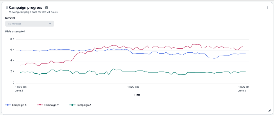 El gráfico del progreso de la campaña a lo largo del tiempo.