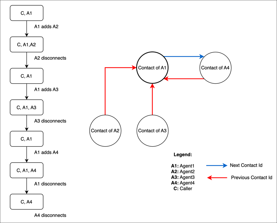 Diagrama que muestra cómo se mapean los ID de contacto durante una llamada multipartita.