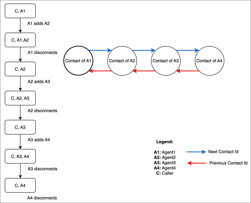 Diagrama que muestra cómo se mapean los ID de contacto anteriores y siguientes cuando los agentes transfieren a las personas que llaman.