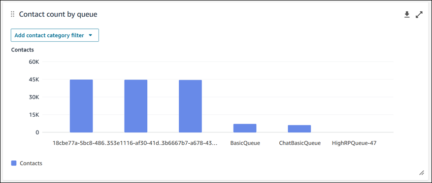 Gráfico de recuento de contactos por cola.