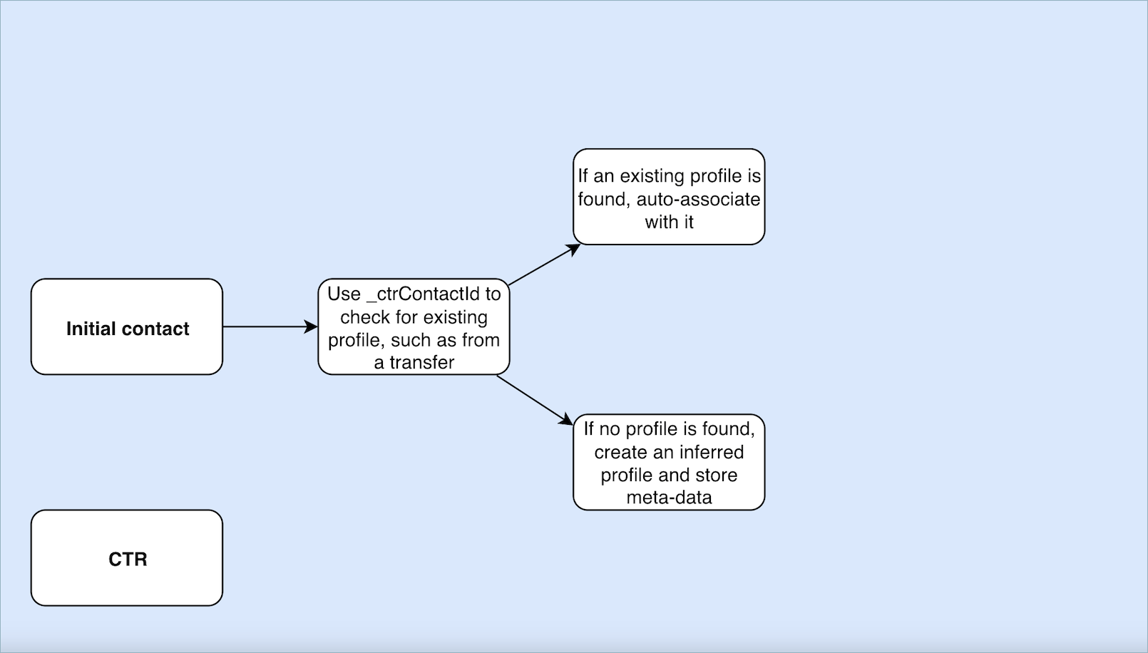 El diagrama de la CTR plantilla del registro de contactos.