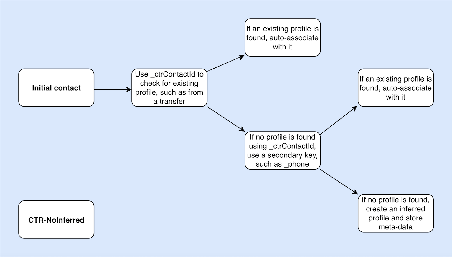 El registro de contactosCTR: diagrama NoInferred de plantillas.