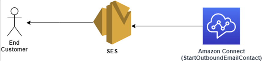 Diagrama que muestra el flujo de correo electrónico desde la StartOutboundEmailContact API a través de SES hasta el cliente.