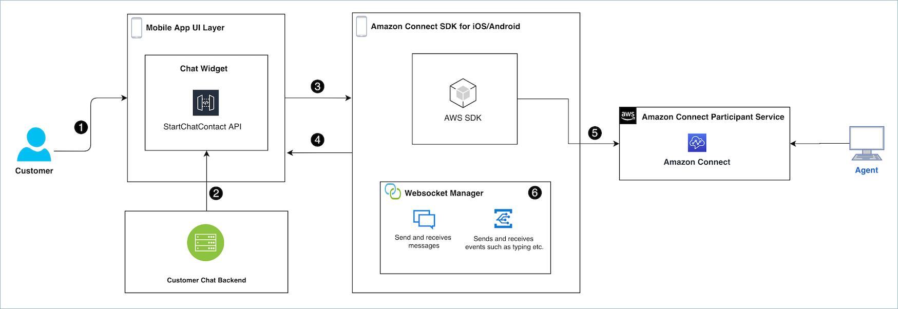 Diagrama que muestra el flujo del programa de chat Amazon Connect.