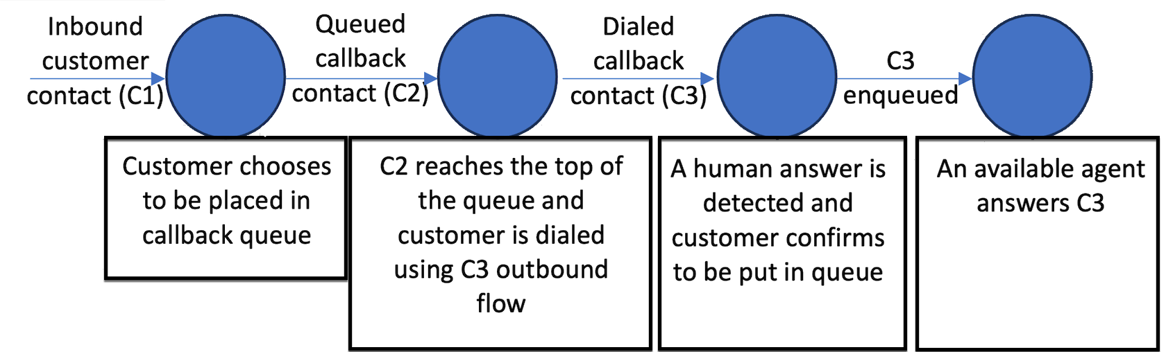 El ciclo de vida de los contactos para las primeras llamadas de los clientes se distribuirá entre tres contactos diferentes, tal y como se indica en el siguiente diagrama.