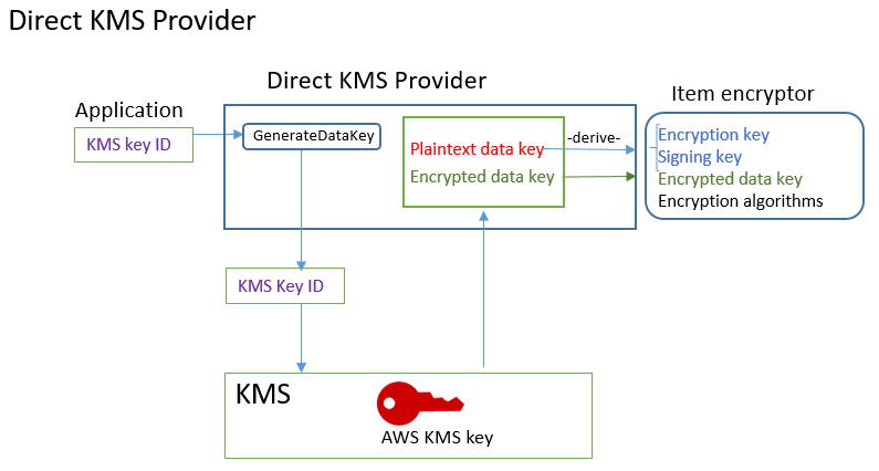 La entrada, el procesamiento y la salida del proveedor de KMS directo en el cliente de cifrado de DynamoDB.