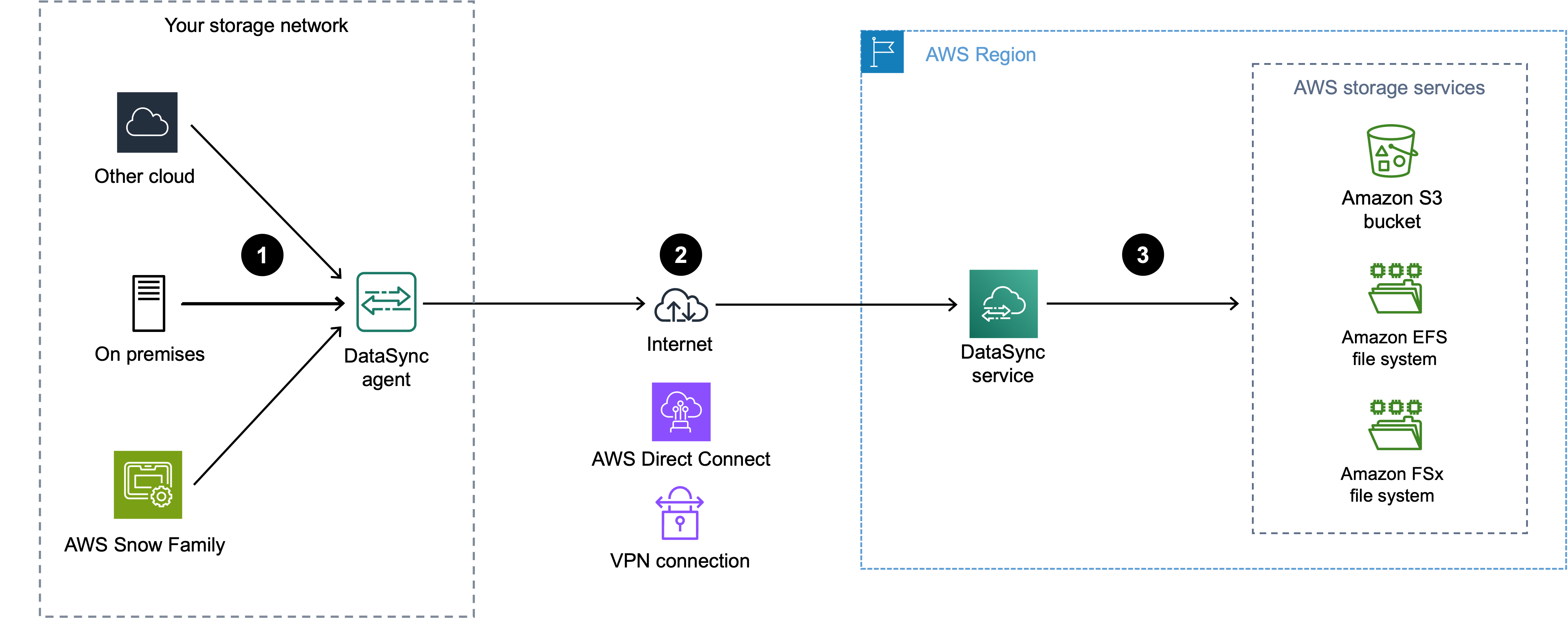 AWS DataSync una arquitectura de red que muestra tres conexiones esenciales para el flujo de trabajo de transferencia de datos.