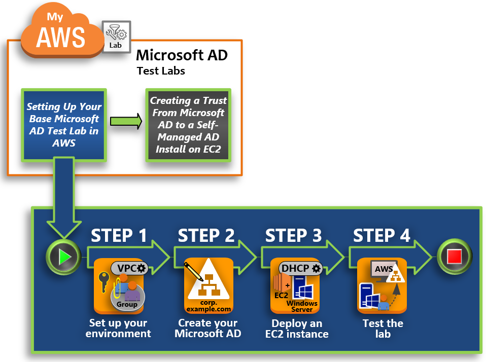 Diagrama que muestra los pasos del tutorial. 1: configure el entorno. 2: cree el AWS Managed Microsoft AD. 3: despliegue una instancia de Amazon EC2. 4: pruebe el laboratorio.