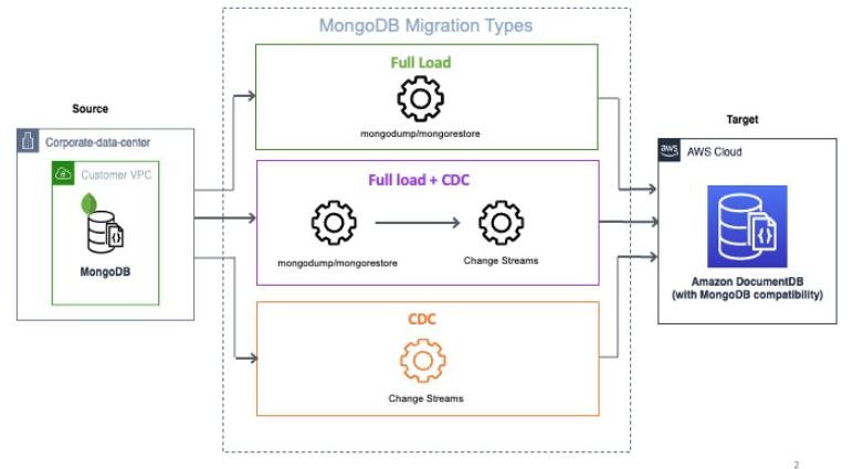 Diagrama de arquitectura de la migración de datos de MongoDB con migraciones de datos homogéneas de DMS.