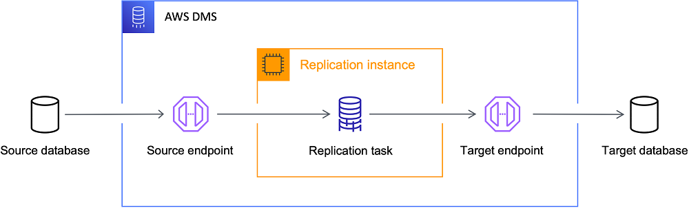 Introducción a AWS DMS