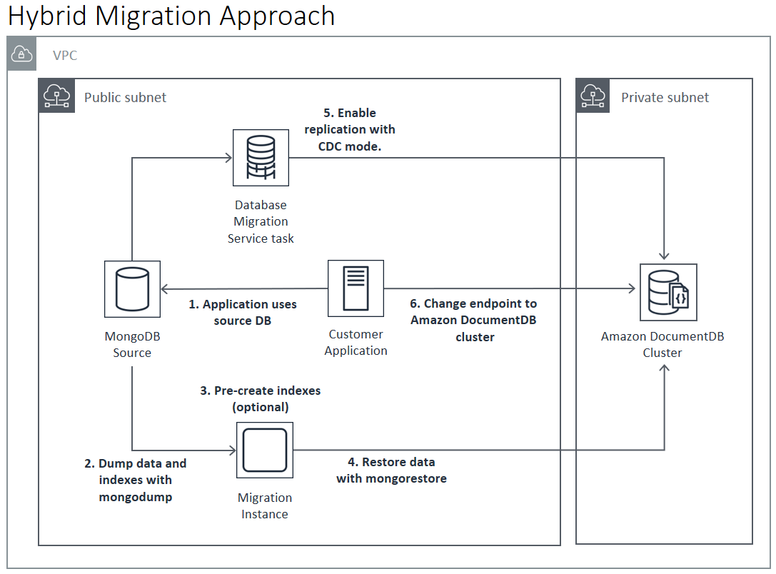 
               Diagrama: enfoque híbrido para realizar la migración a Amazon DocumentDB
            