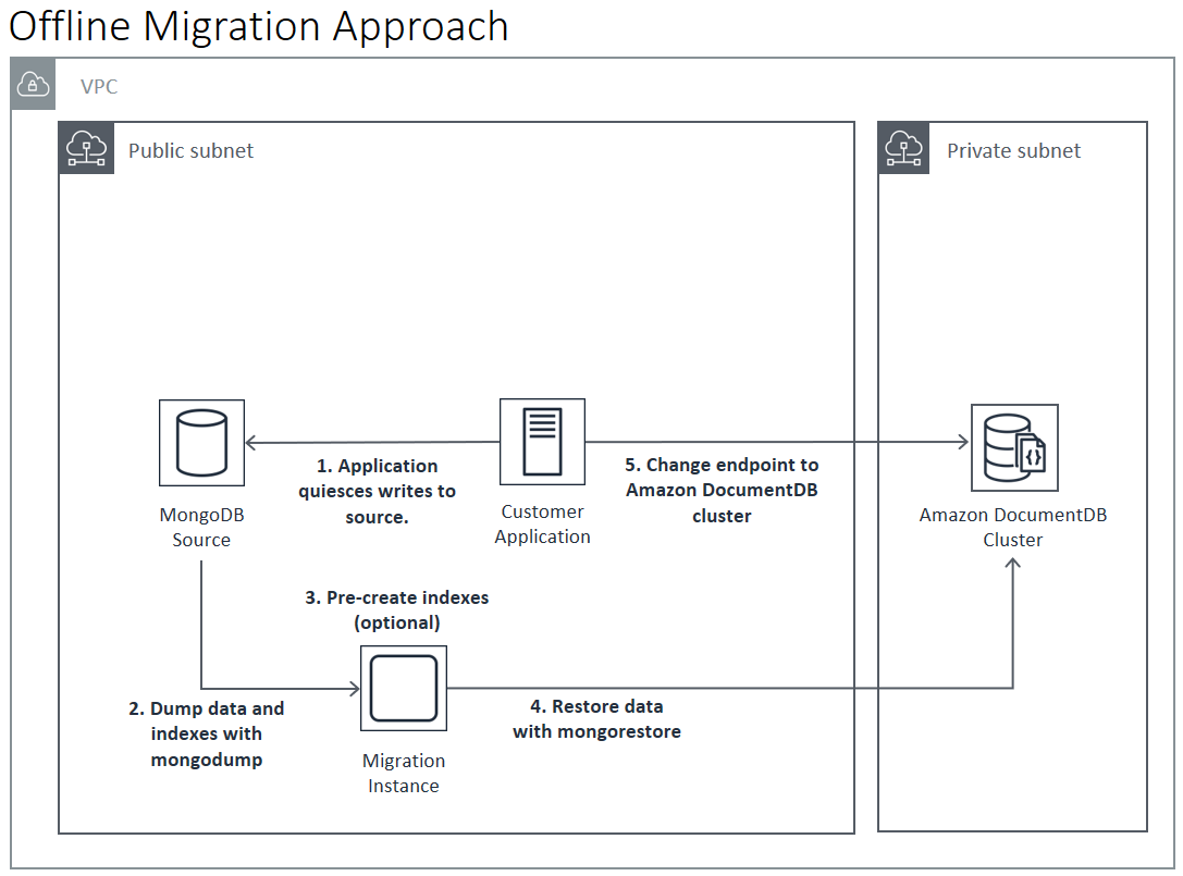 
               Diagrama: enfoque sin conexión para realizar la migración a Amazon DocumentDB
            