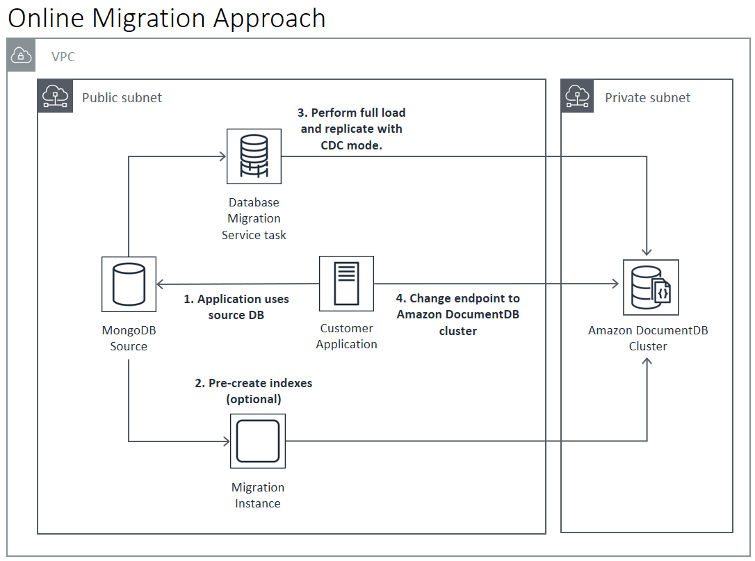 Diagrama: enfoque online para realizar la migración a Amazon DocumentDB