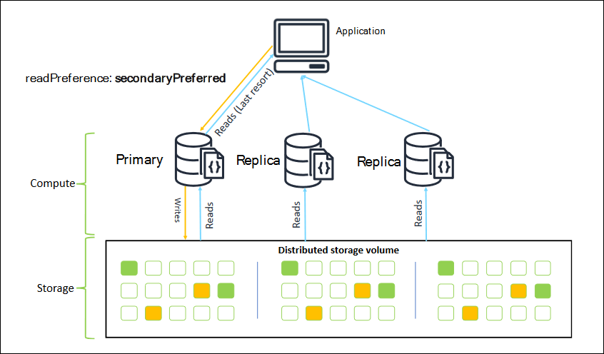 Diagrama que muestra Amazon DocumentDB:. readPreference secondaryPreferred