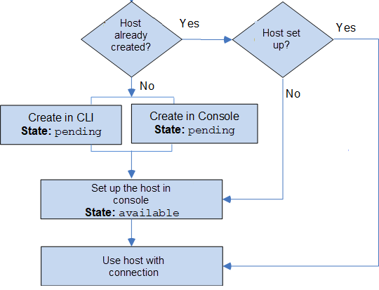 Diagrama que muestra el flujo de trabajo de la creación de una conexión con un proveedor de terceros.