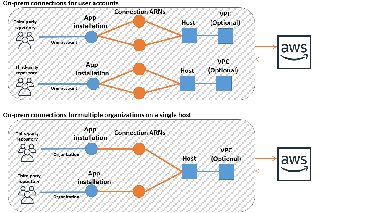 Diagrama que muestra la relación entre las instalaciones de aplicaciones y las conexiones de los proveedores locales.