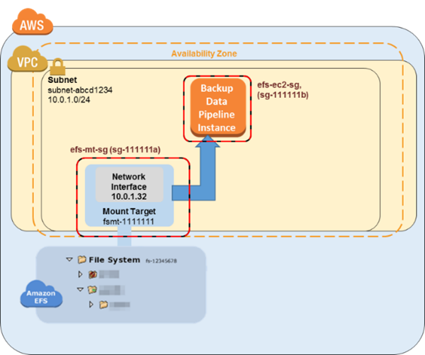 
          Diagrama que muestra el primer paso para configurar la copia de seguridad de Amazon EFS con AWS Data Pipeline.
        