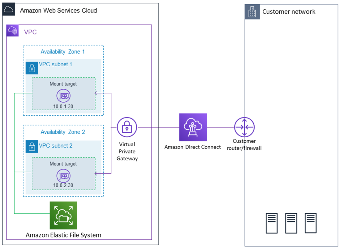 
        Diagrama que muestra cómo funciona Amazon EFS con AWS Direct Connect para montar un sistema de archivos de EFS en un servidor local.
      