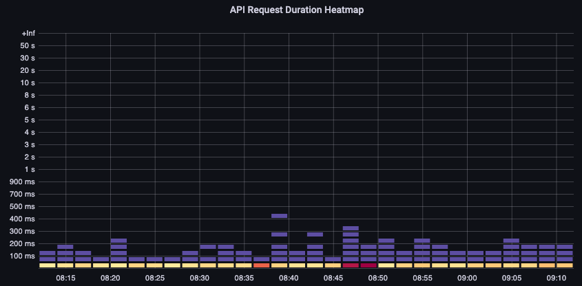 Mapa térmico sobre la duración de las solicitudes de API
