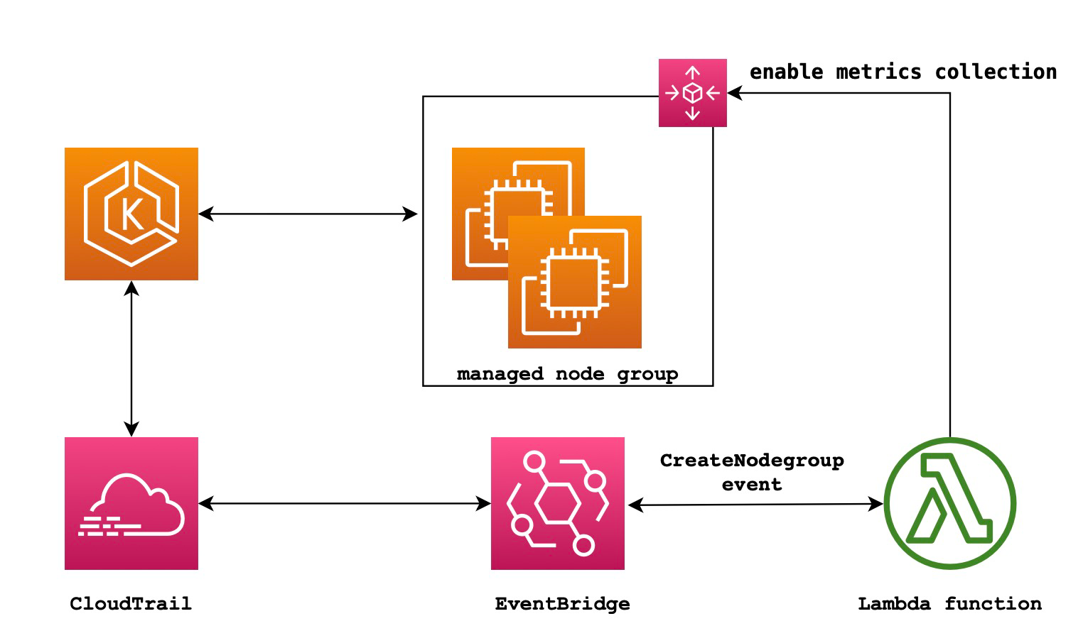 Diagrama que muestra el grupo de nodos administrado, CloudTrail y el componente EventBridge