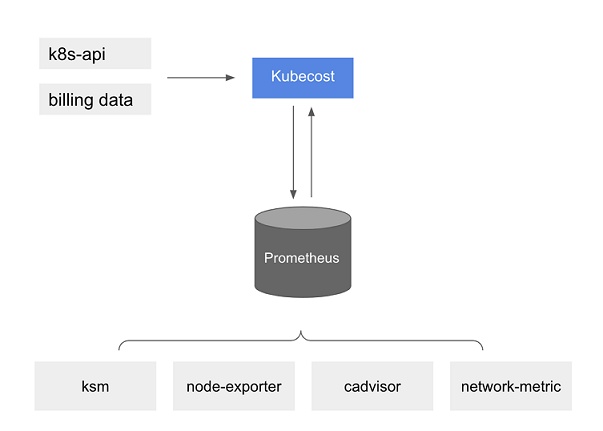 
                    Kubecost architecture
                