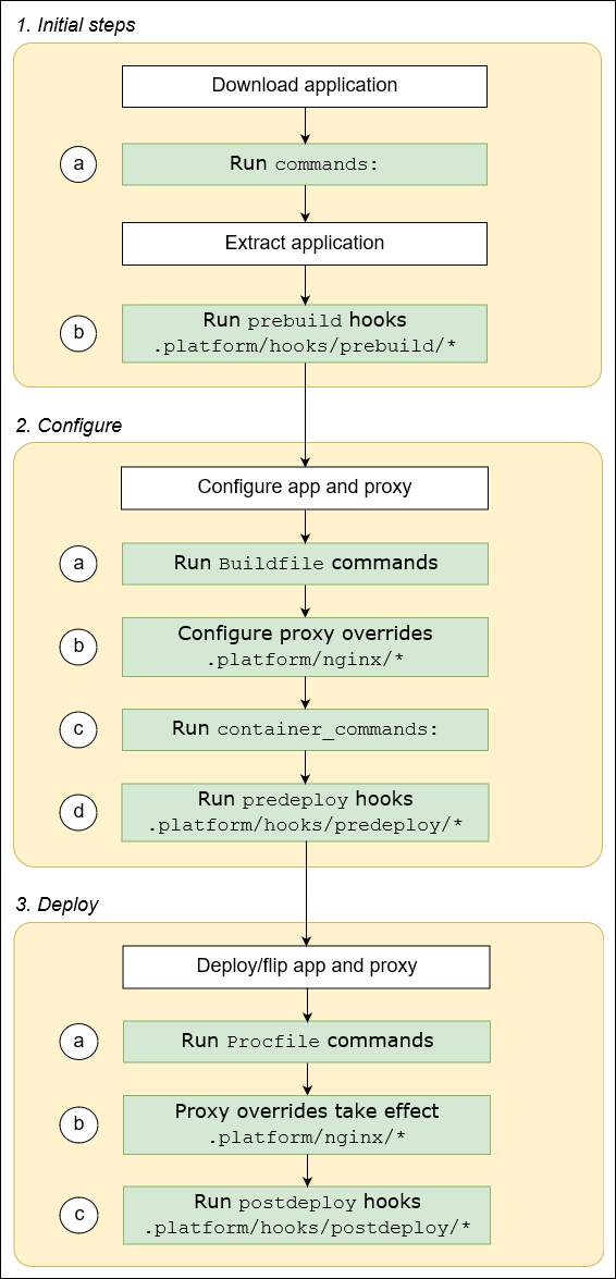 Orden de ejecución de extensiones en la instancia de un entorno en el que se utiliza una versión de la plataforma de Amazon Linux 2