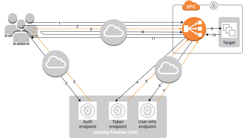 Cómo el Application Load Balancer autentica a los usuarios a través de OIDC