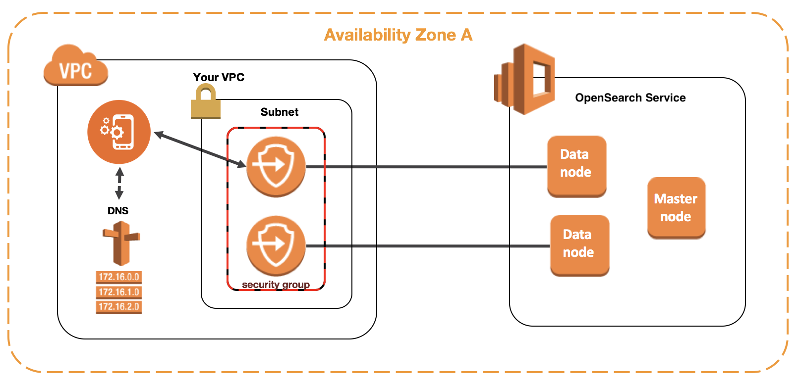 Compatibilidad de las VPC con los dominios de Amazon ...