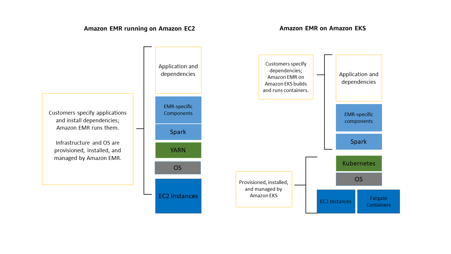 Opciones de implementación de Amazon EMR