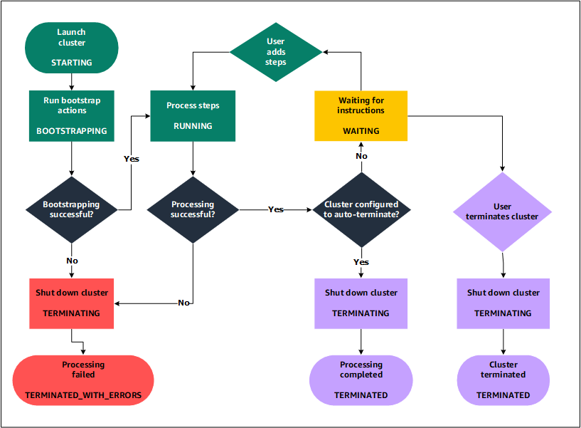 Diagrama de Amazon EMR que muestra el ciclo de vida del clúster y cómo cada etapa del ciclo de vida se asigna a un estado particular del clúster.