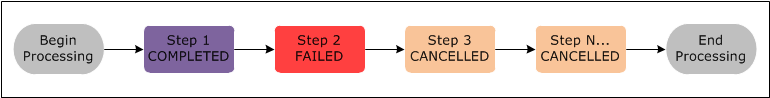 Diagrama de secuencia de Amazon EMR que muestra lo que ocurre con los pasos siguientes cuando se produce un error en un paso del clúster anterior.