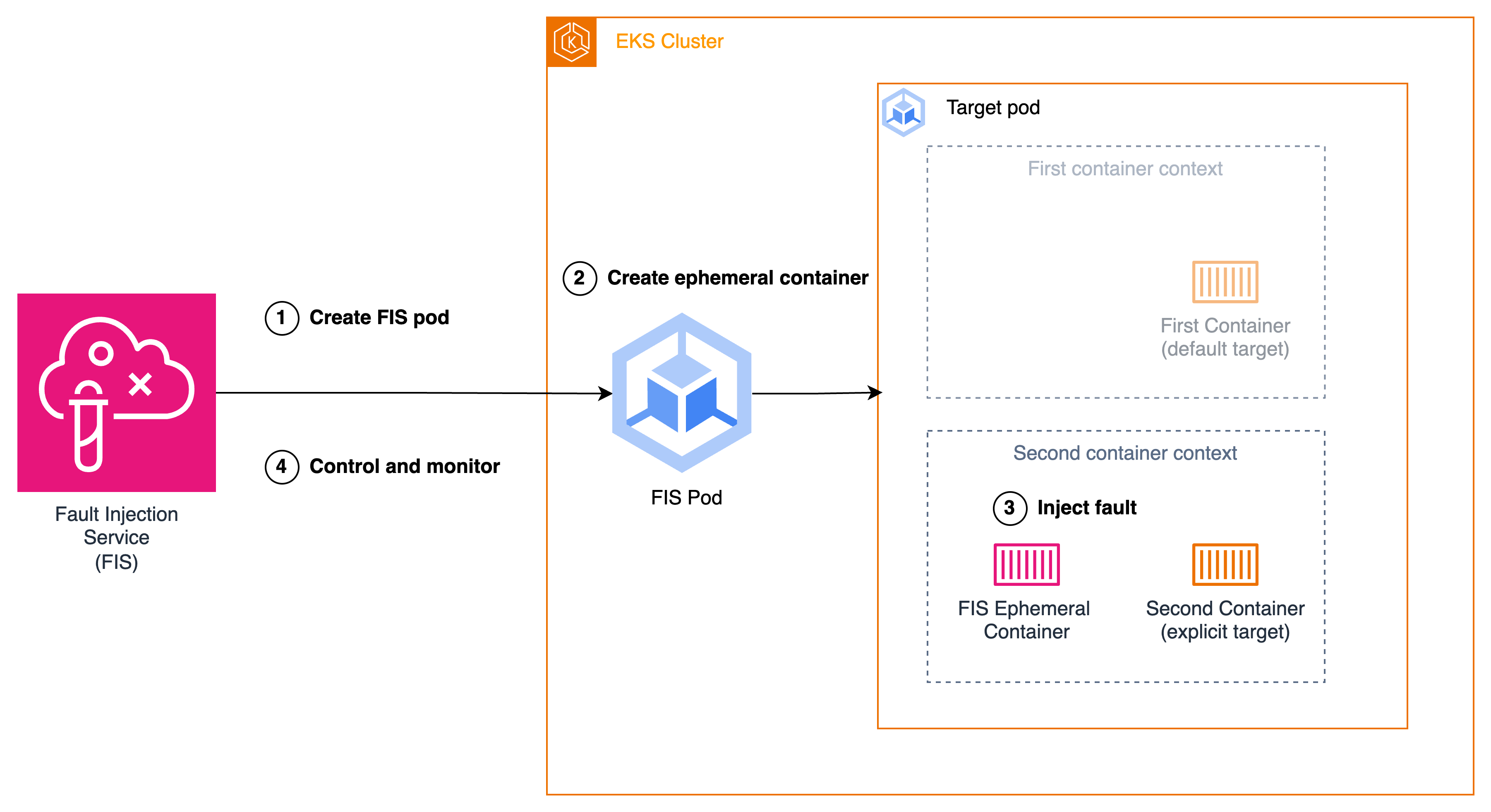 Fault Injection Service workflow in EKS clúster, showing pod creation and fault injection process.