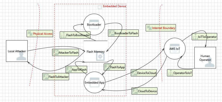 Diagrama de flujo de datos para la seguridad de dispositivos integrados que contiene el acceso físico, el dispositivo integrado, el límite de Internet y otros componentes.