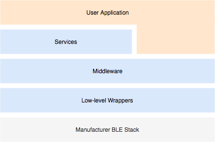 Capas de arquitectura de nube: aplicaciones de usuario, servicios, middleware, envoltorios de bajo nivel, fabricante BLE Stack.