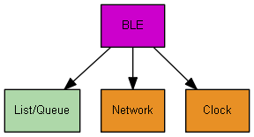 Diagrama de arquitectura que muestra los componentes: BLE, List/Queue, Network y Clock, con flechas direccionales que indican las interacciones.