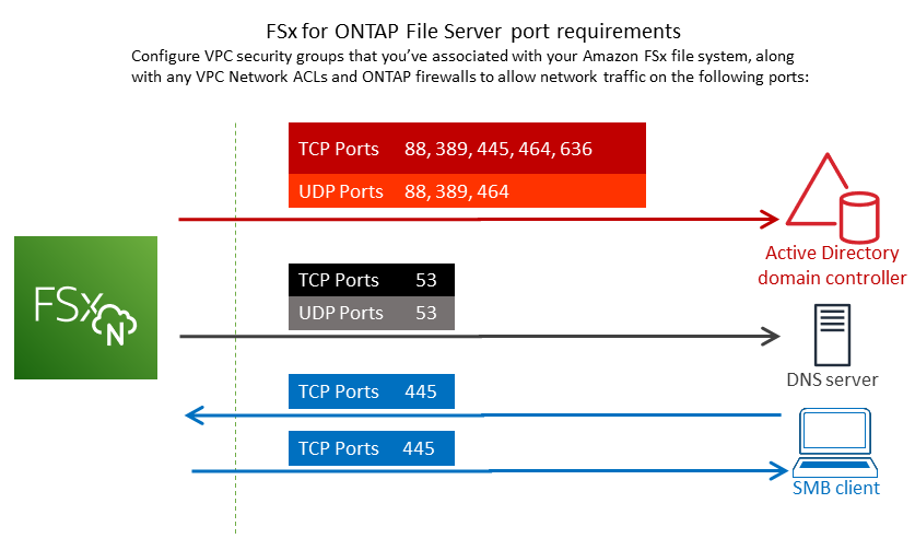 
              Diagrama que muestra los requisitos de configuración de los puertos FSx para ONTAP para los grupos de seguridad de VPC y las ACL de red para las subredes en las que va a crear un sistema de archivos de FSx para ONTAP.
            