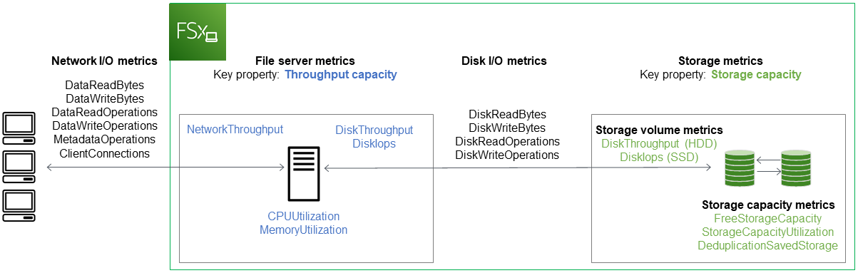 FSxpara Windows, el servidor de archivos informa de las métricas CloudWatch que monitorizan las E/S de la red, el rendimiento del servidor de archivos y el rendimiento del volumen de almacenamiento.