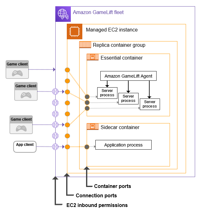 Los puertos de red permiten que el tráfico externo se conecte a los procesos que se ejecutan en una flota de contenedores. Los permisos de entrada de EC2 permiten que el tráfico acceda a los puertos de conexión, que se abren en cada instancia de la flota. Los puertos de conexión se asignan internamente a los puertos de contenedores, que se asignan a procesos individuales.