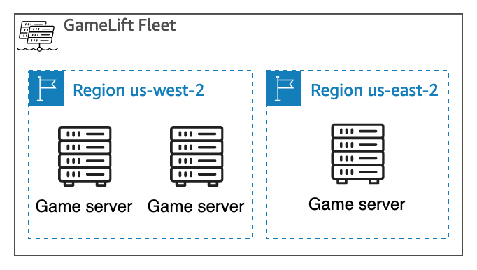 
                Una  GameLift  flota de Amazon con múltiples ubicaciones dividida en dosRegiones de AWS, cada una con sus propios recursos de servidor de juegos.
            