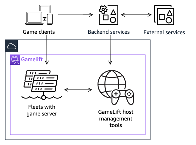 
            Arquitectura de juegos con Amazon gestionado GameLift.
        