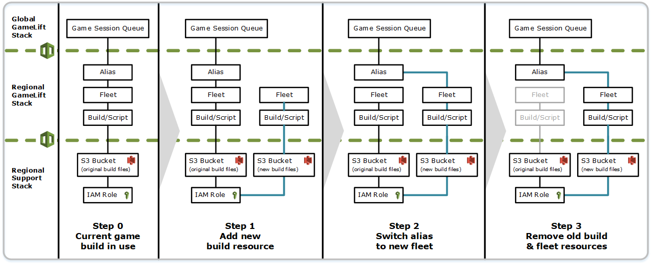 El diagrama muestra varias pilas de AWS CloudFormation para tres regiones, incluidas las pilas de Amazon GameLift globales con colas de sesiones de juego en dos regiones. Cada cola hace referencia a los alias de las pilas de Amazon GameLift regionales.