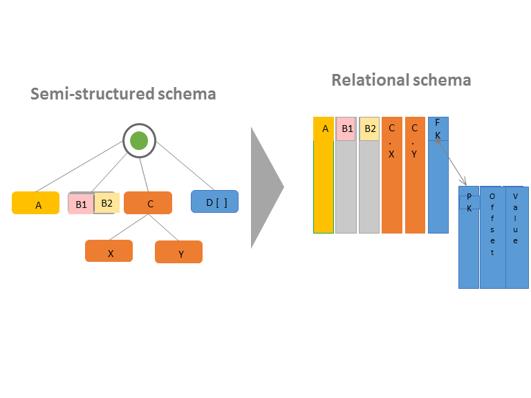 
      Flujo en el que se muestra la conversión del esquema semiestructurado en el esquema relacional.
    