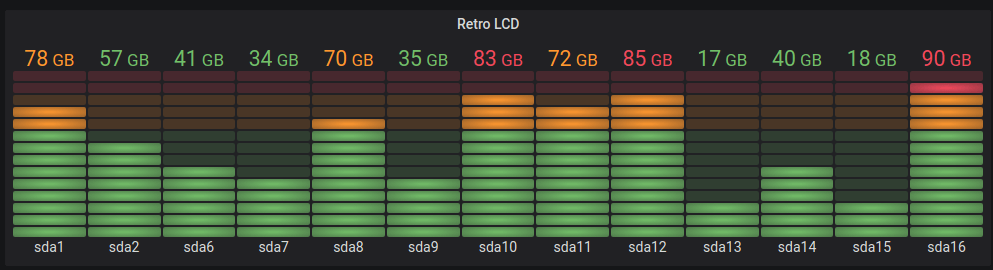 Imagen que muestra un ejemplo de visualización de un medidor en Grafana.