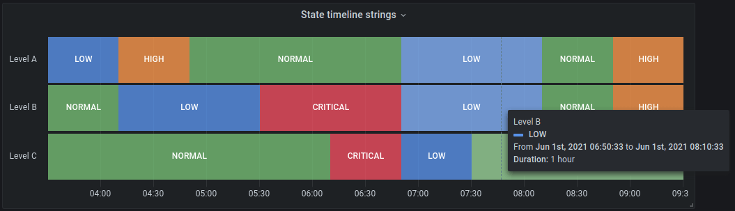 Imagen que muestra un ejemplo de visualización de una línea temporal de estados en Grafana.