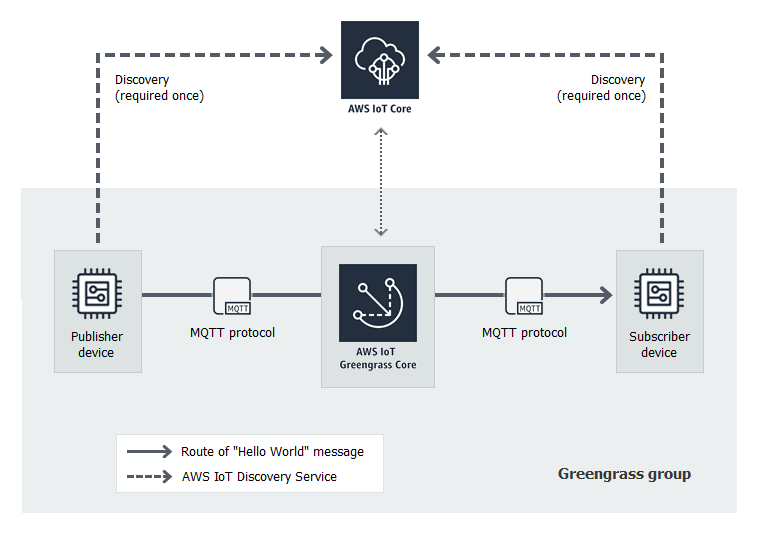 AWS IoT conectado a un núcleo de AWS IoT Greengrass que está conectado a un dispositivo de cliente n.º 1 y a un dispositivo de cliente n.º 2.