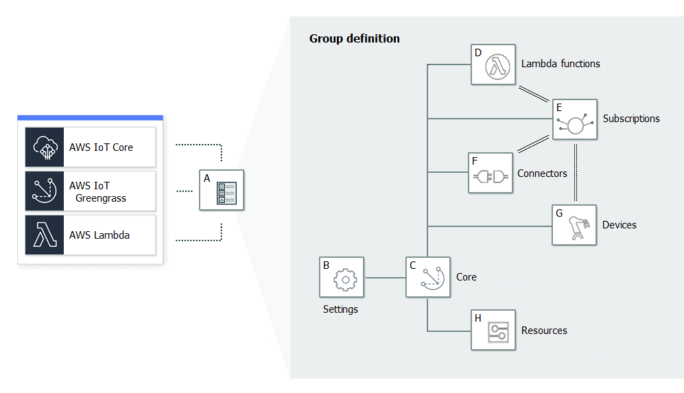 AWS IoT Core componentes, Greengrass y Lambda, con elementos de núcleo, configuración, funciones de Lambda, suscripciones, conectores, dispositivos y recursos interconectados.